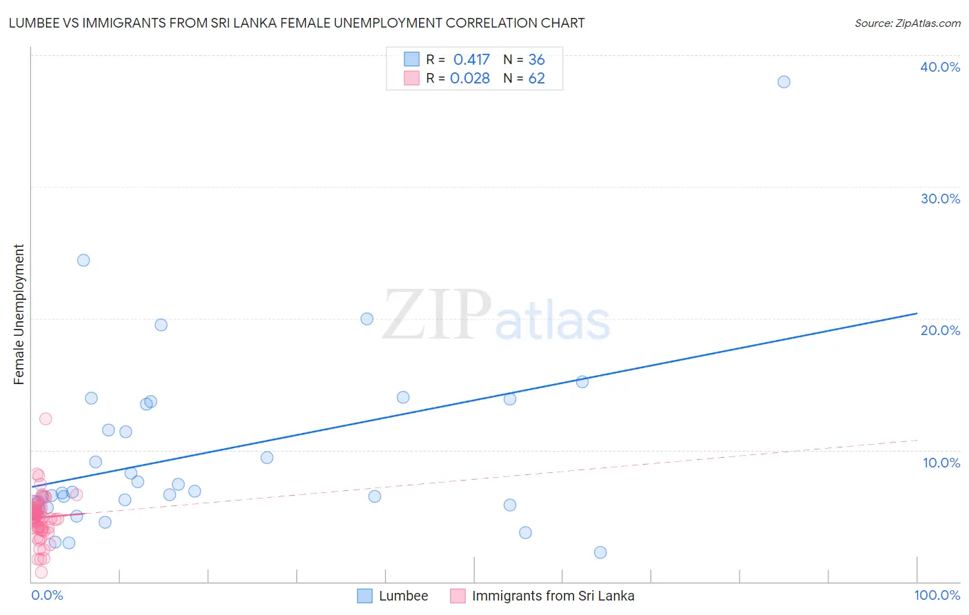 Lumbee vs Immigrants from Sri Lanka Female Unemployment