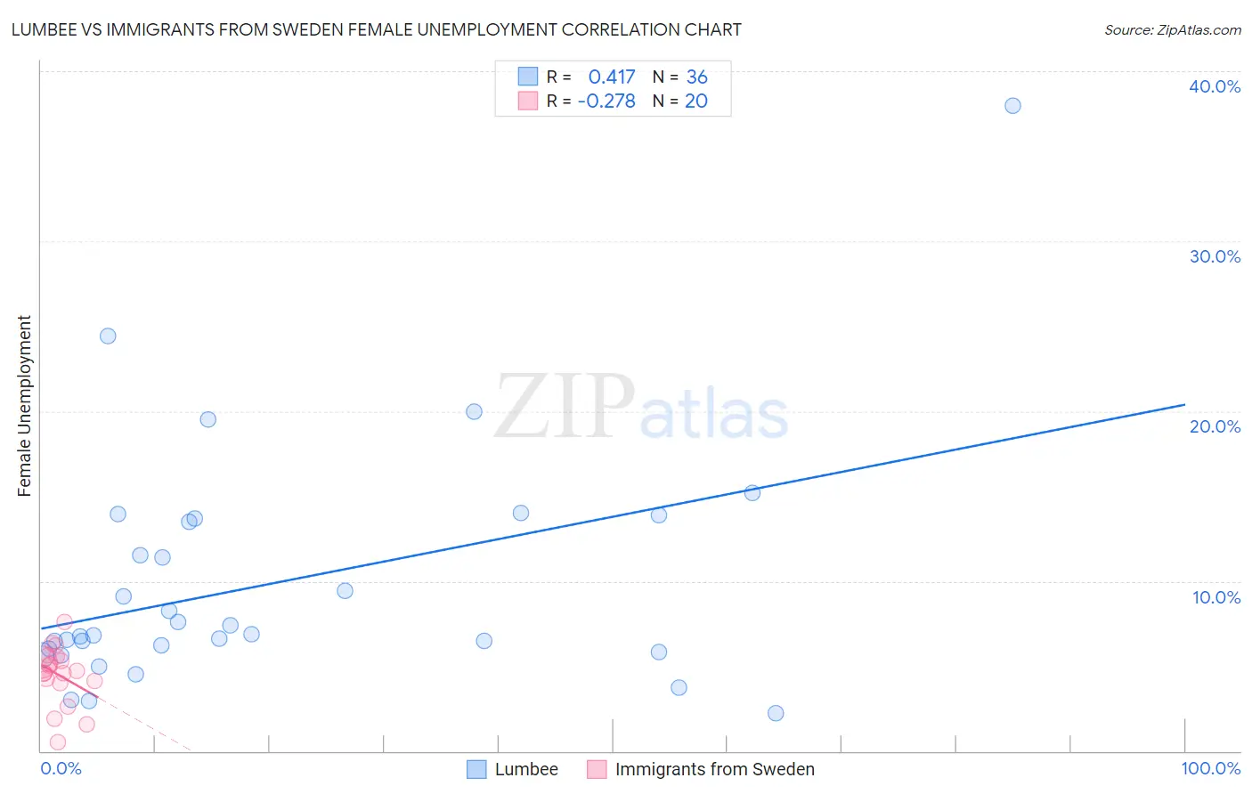 Lumbee vs Immigrants from Sweden Female Unemployment