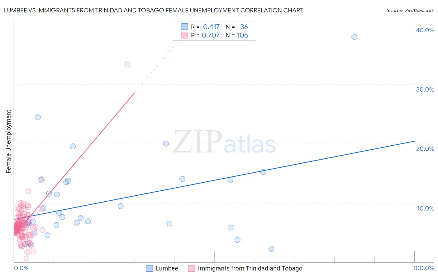 Lumbee vs Immigrants from Trinidad and Tobago Female Unemployment
