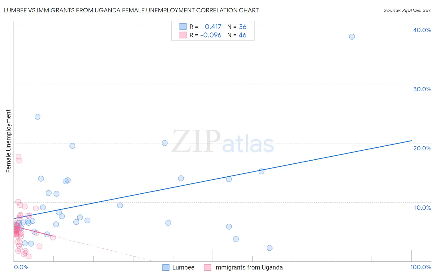 Lumbee vs Immigrants from Uganda Female Unemployment