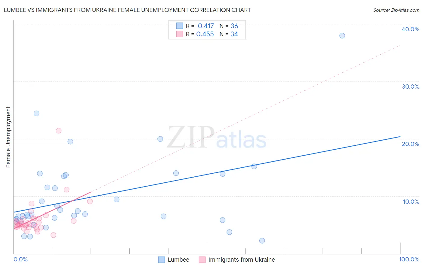 Lumbee vs Immigrants from Ukraine Female Unemployment