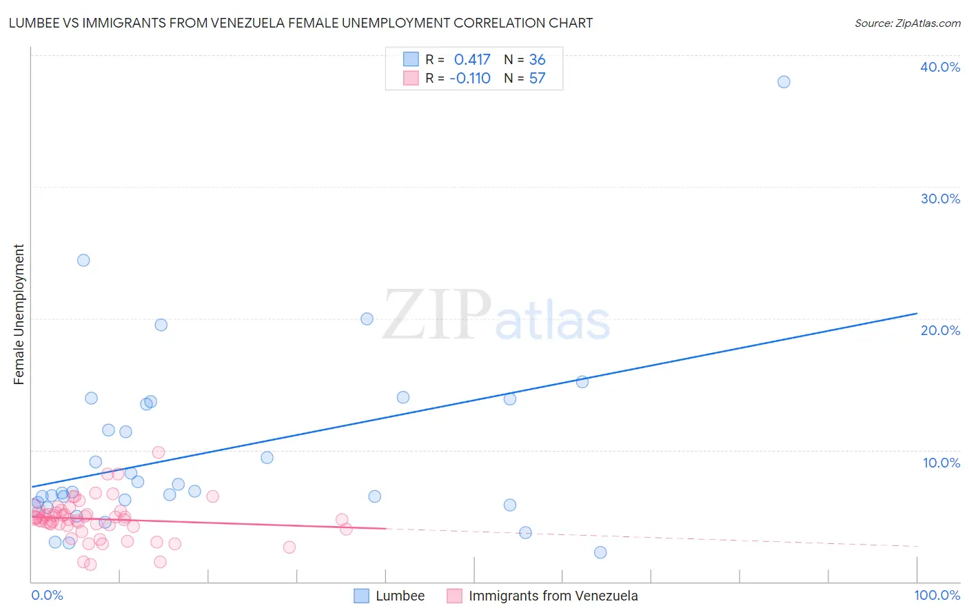 Lumbee vs Immigrants from Venezuela Female Unemployment
