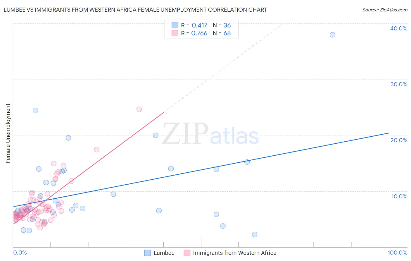 Lumbee vs Immigrants from Western Africa Female Unemployment