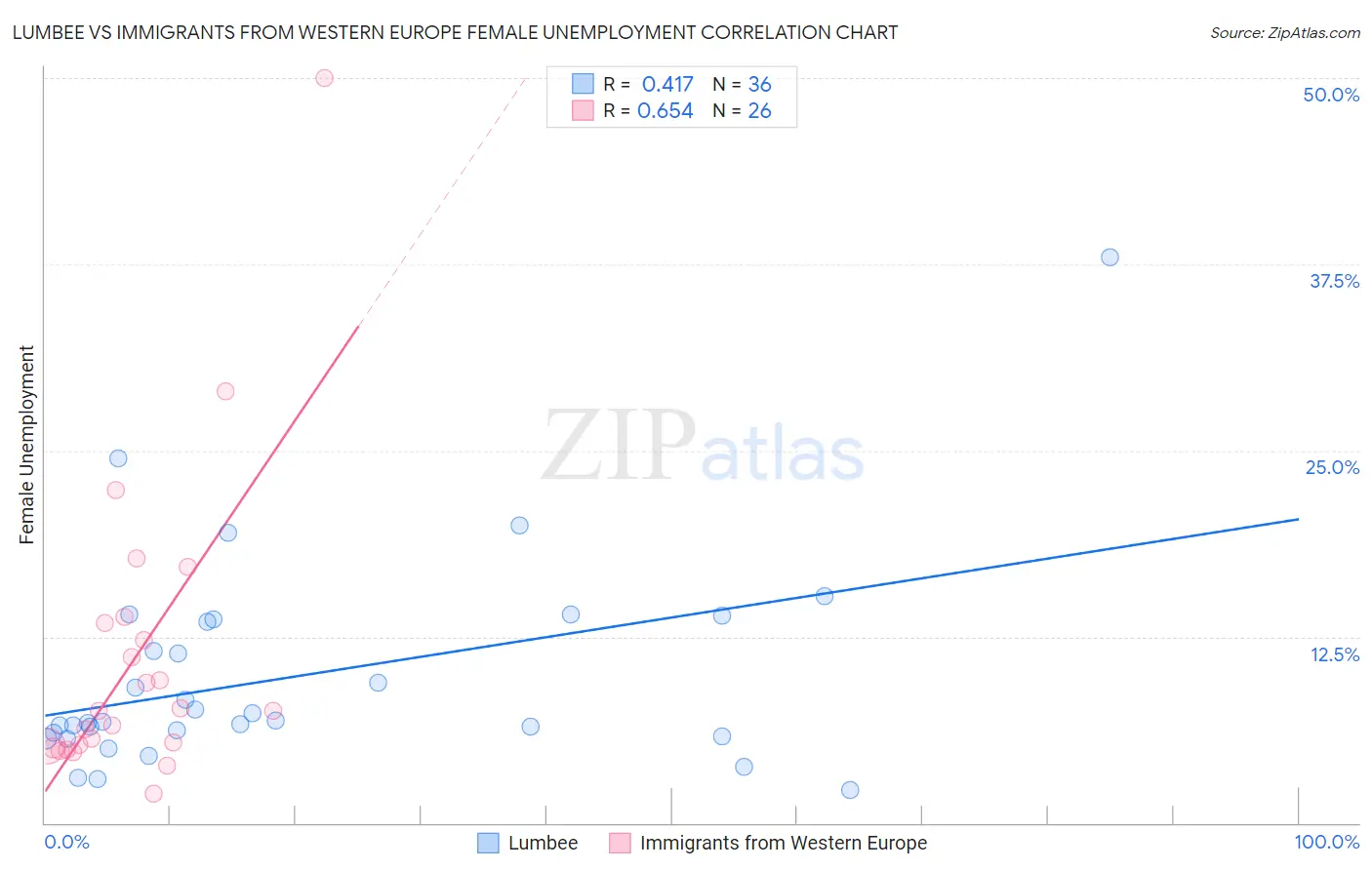 Lumbee vs Immigrants from Western Europe Female Unemployment