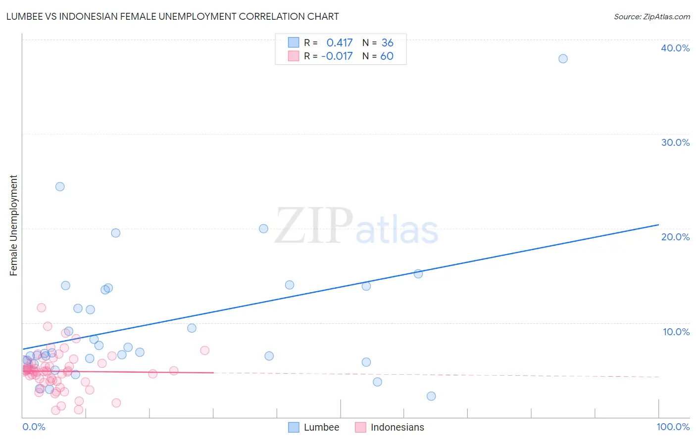 Lumbee vs Indonesian Female Unemployment