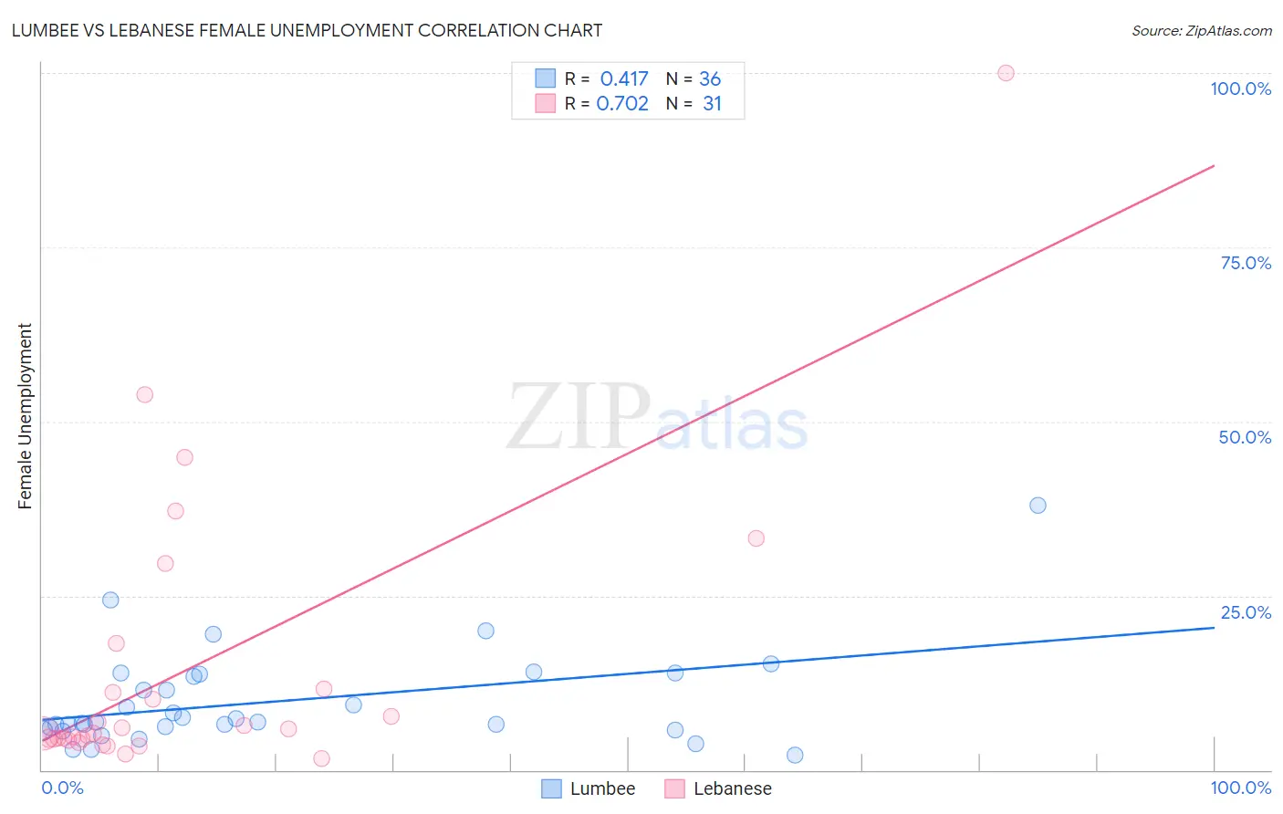Lumbee vs Lebanese Female Unemployment