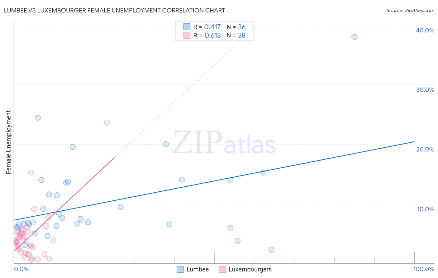 Lumbee vs Luxembourger Female Unemployment