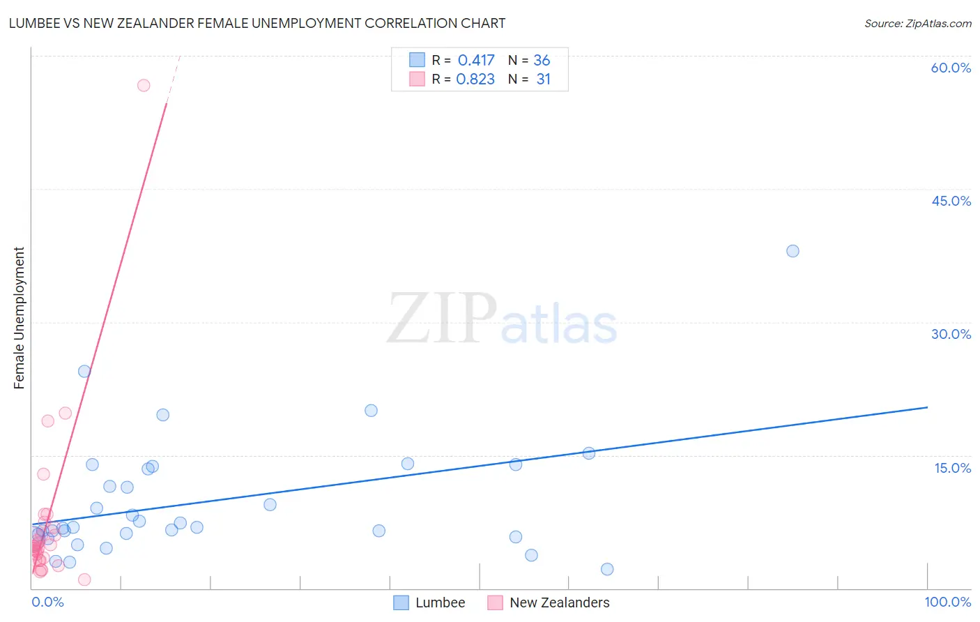 Lumbee vs New Zealander Female Unemployment