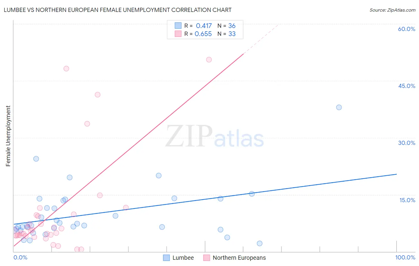 Lumbee vs Northern European Female Unemployment