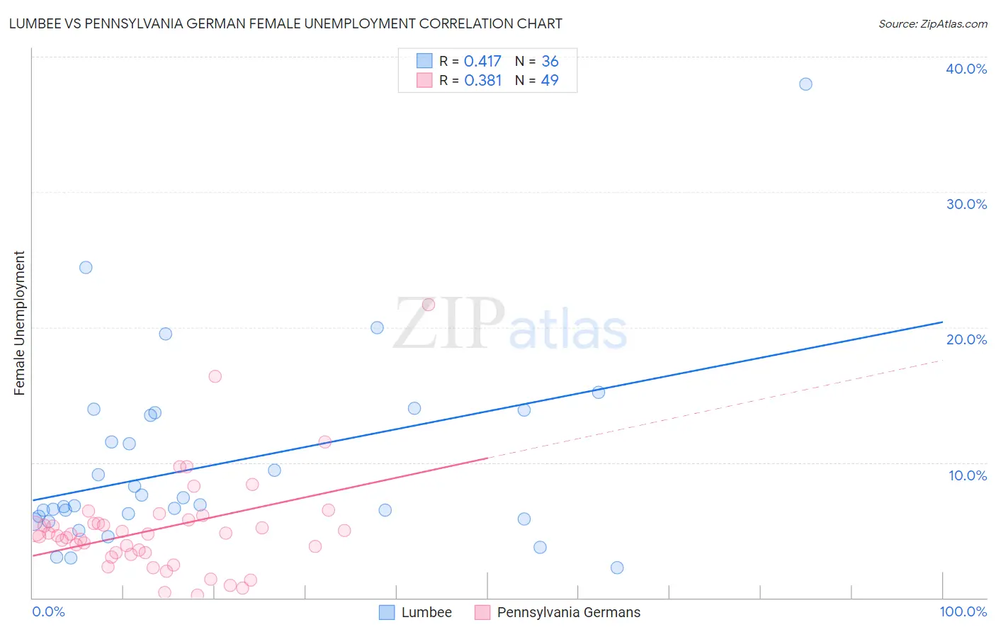 Lumbee vs Pennsylvania German Female Unemployment