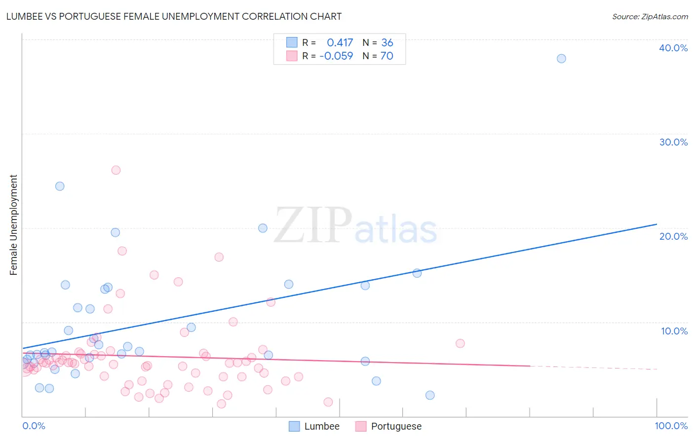 Lumbee vs Portuguese Female Unemployment