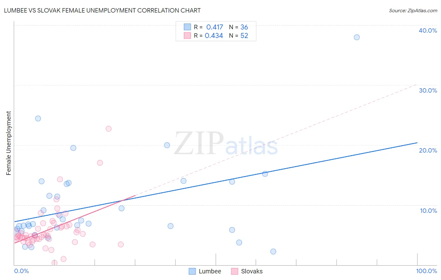 Lumbee vs Slovak Female Unemployment