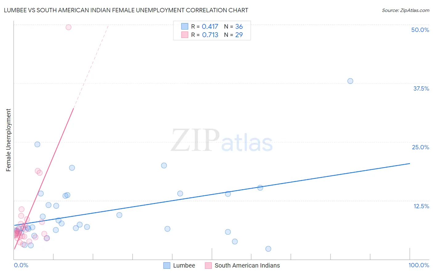 Lumbee vs South American Indian Female Unemployment