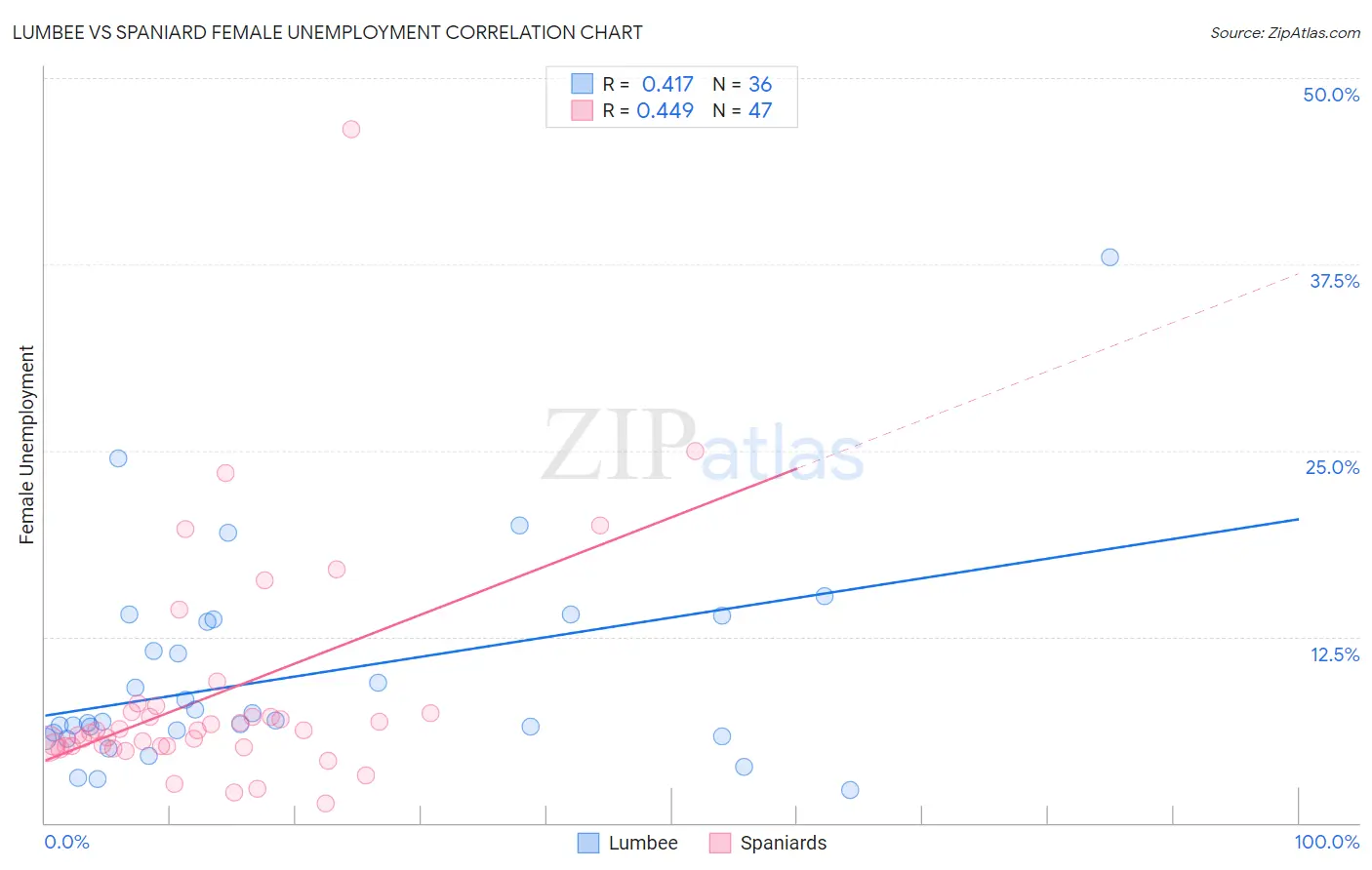 Lumbee vs Spaniard Female Unemployment