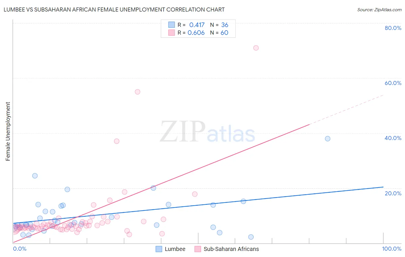 Lumbee vs Subsaharan African Female Unemployment