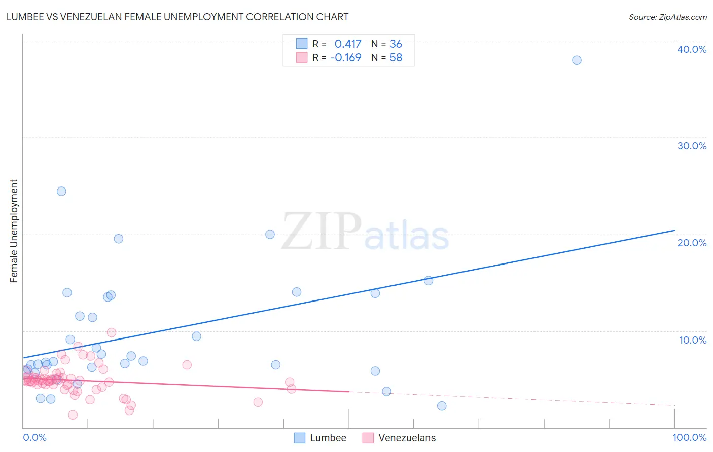 Lumbee vs Venezuelan Female Unemployment