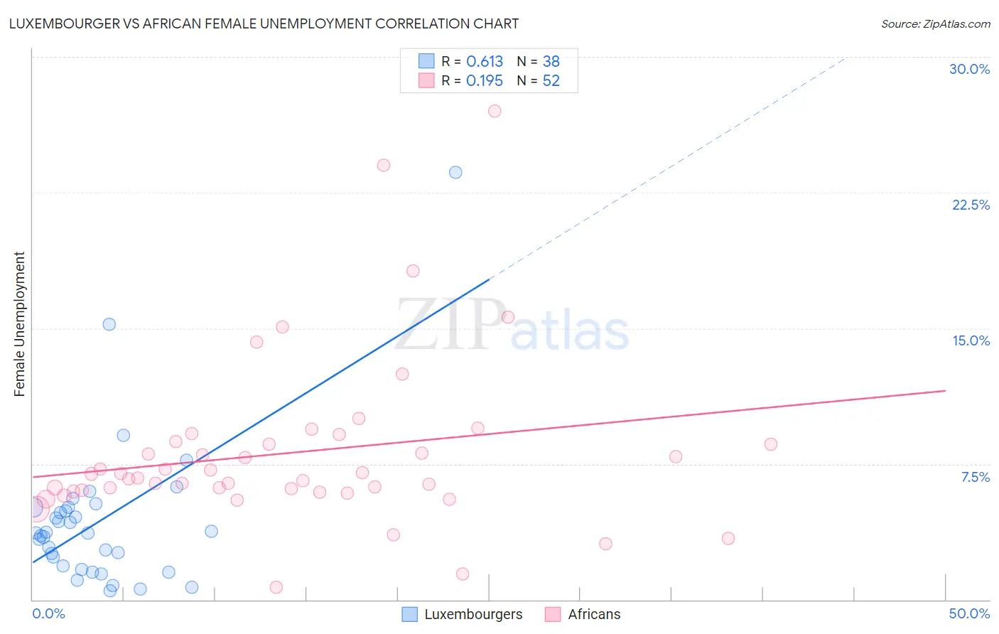 Luxembourger vs African Female Unemployment