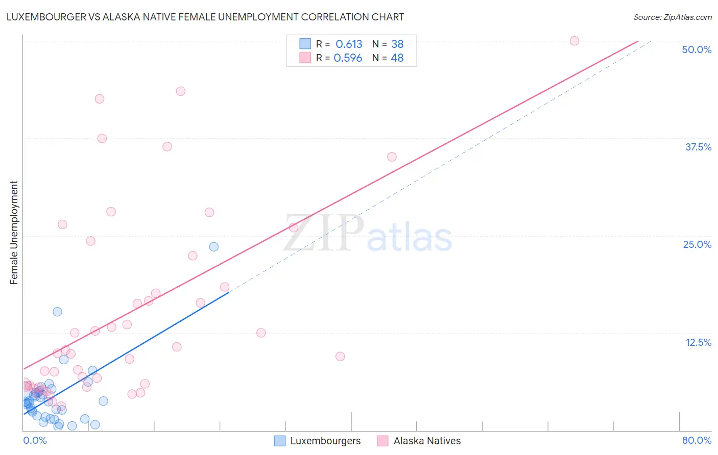 Luxembourger vs Alaska Native Female Unemployment