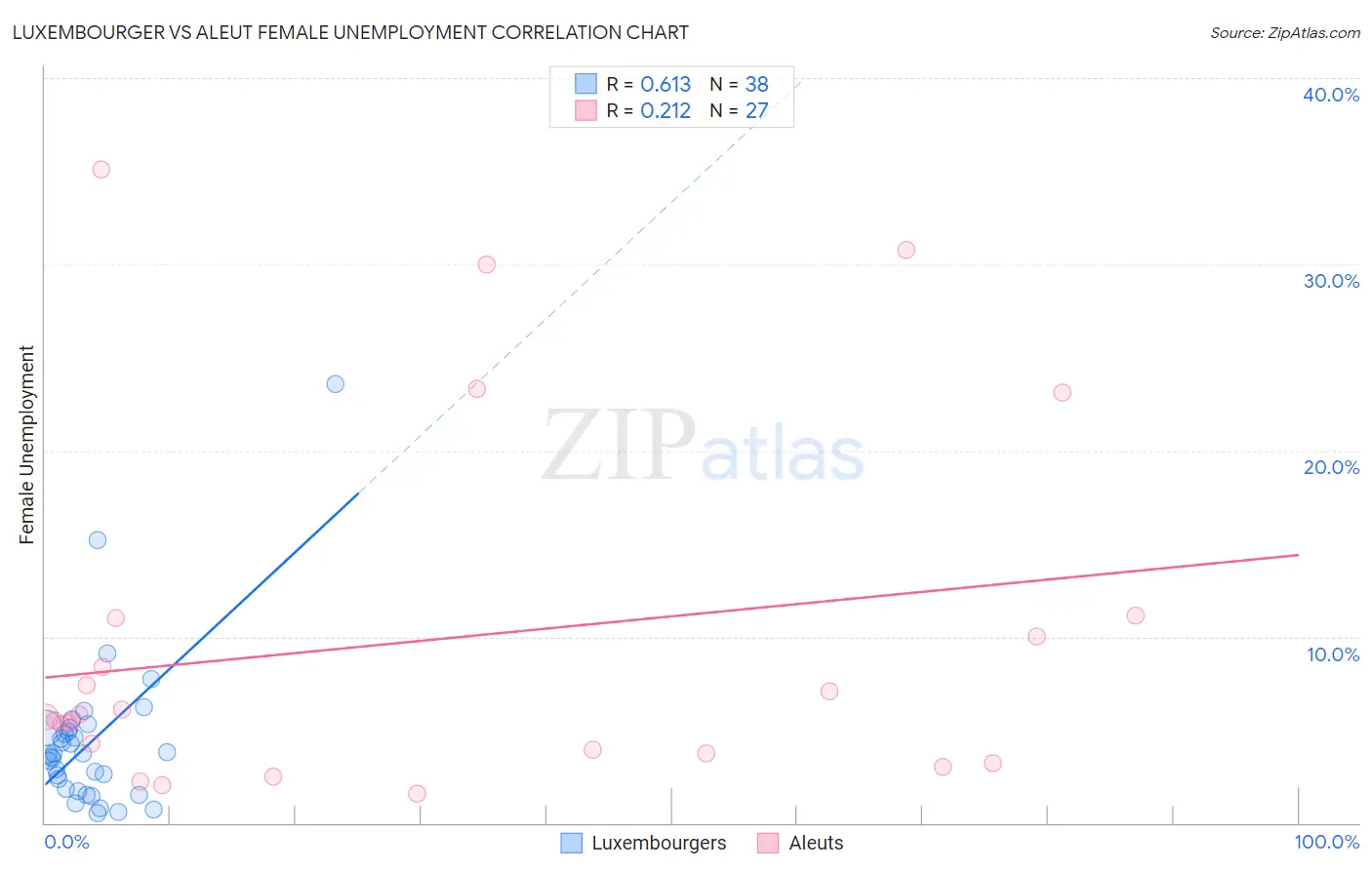 Luxembourger vs Aleut Female Unemployment