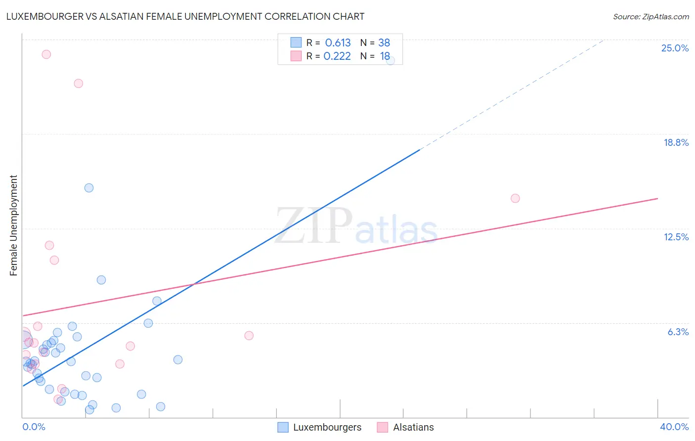 Luxembourger vs Alsatian Female Unemployment