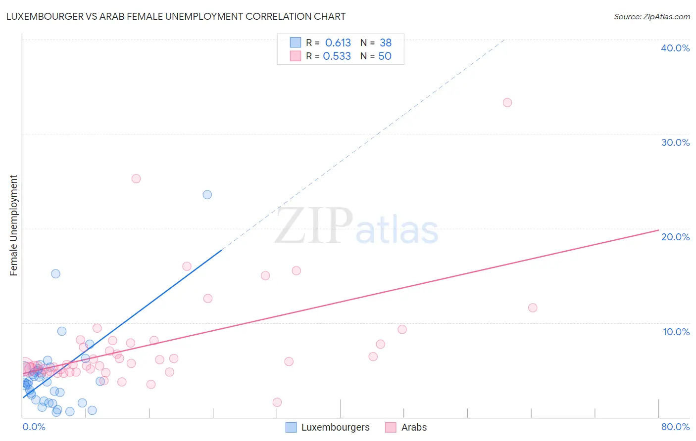 Luxembourger vs Arab Female Unemployment