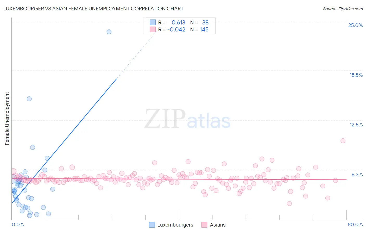 Luxembourger vs Asian Female Unemployment
