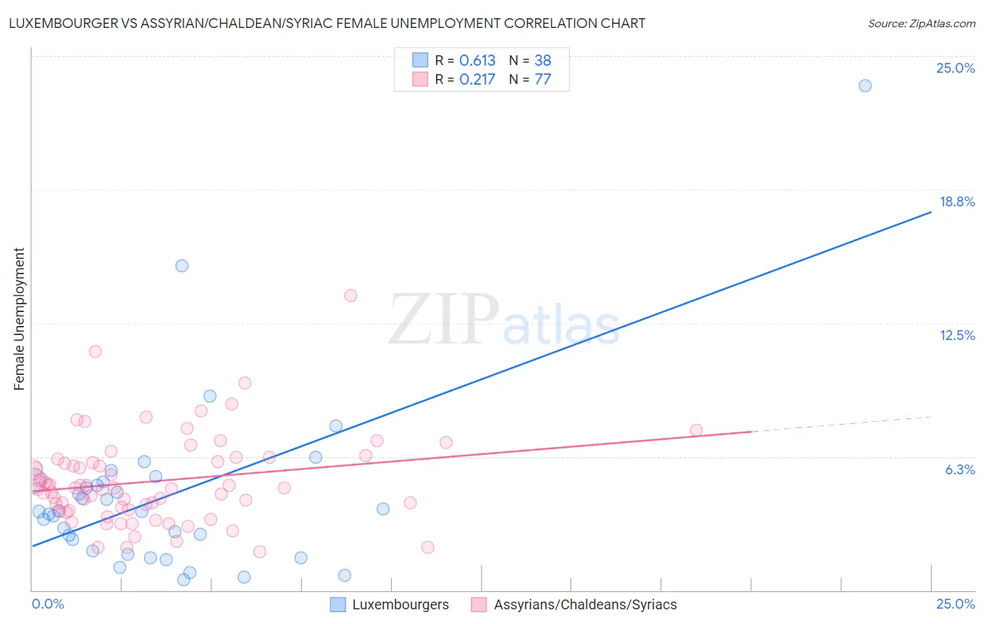 Luxembourger vs Assyrian/Chaldean/Syriac Female Unemployment