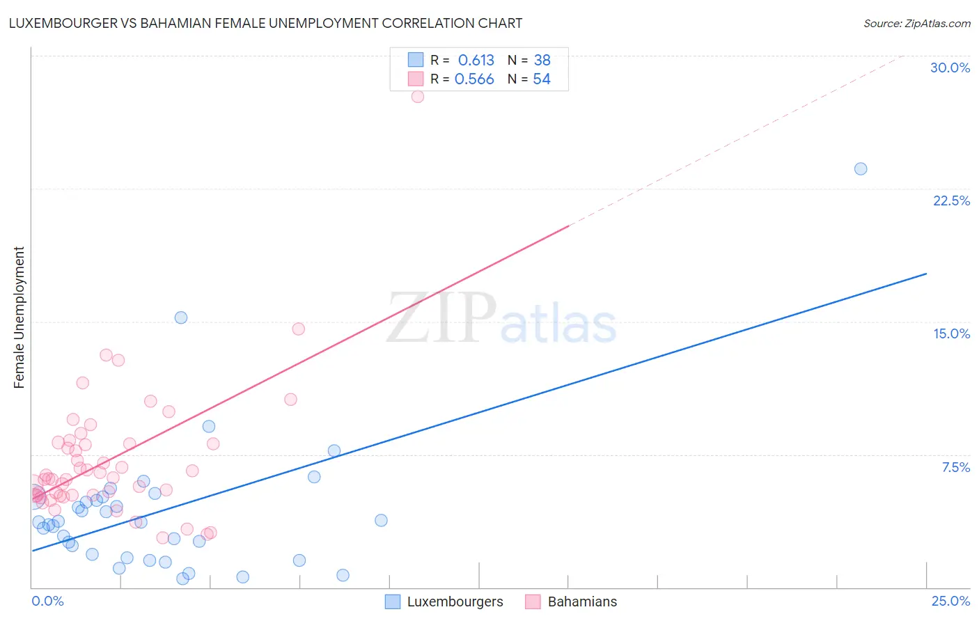 Luxembourger vs Bahamian Female Unemployment