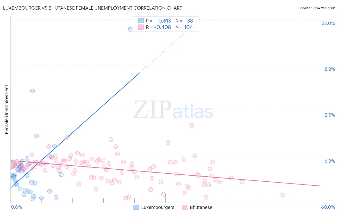 Luxembourger vs Bhutanese Female Unemployment