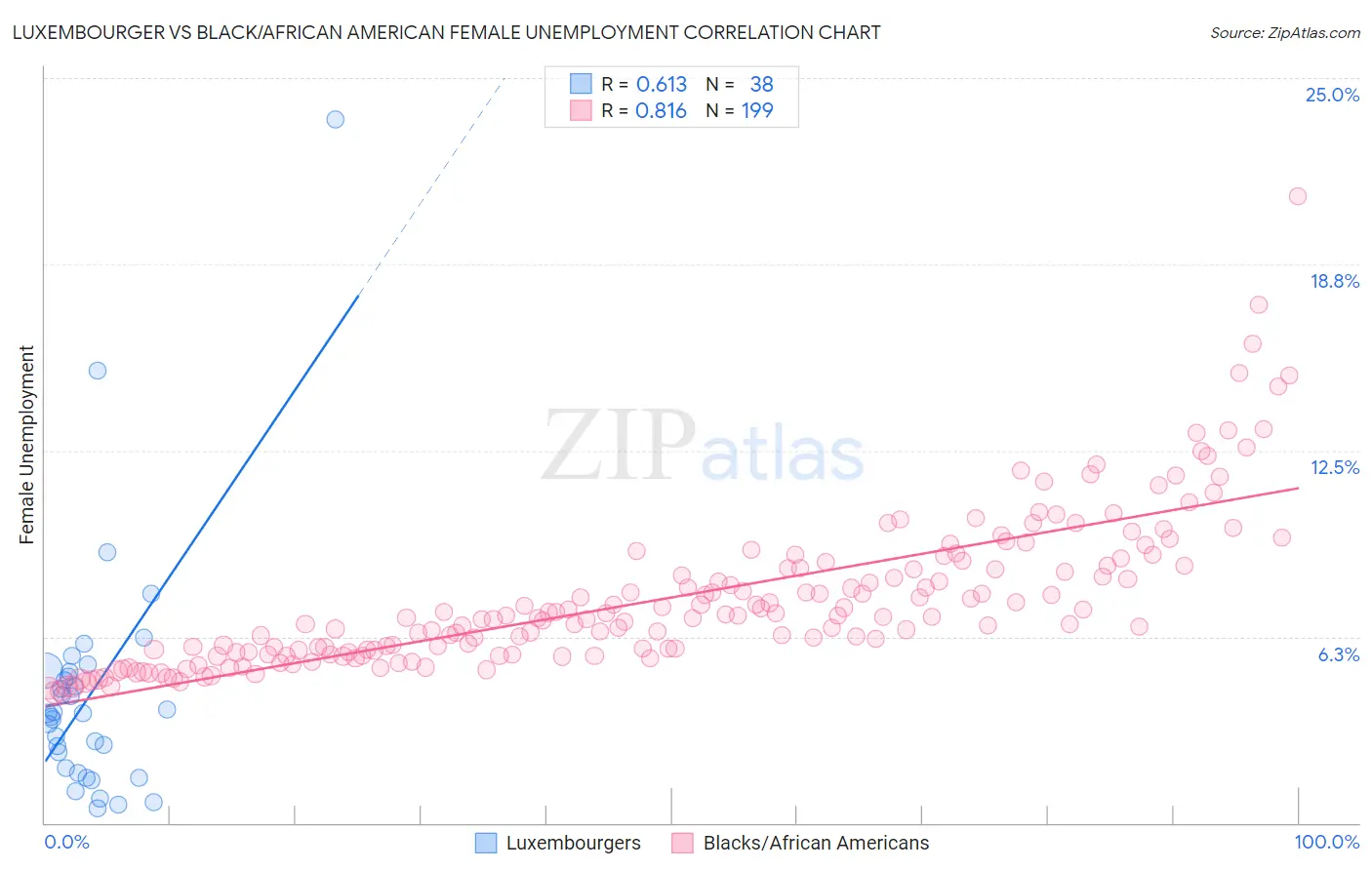 Luxembourger vs Black/African American Female Unemployment