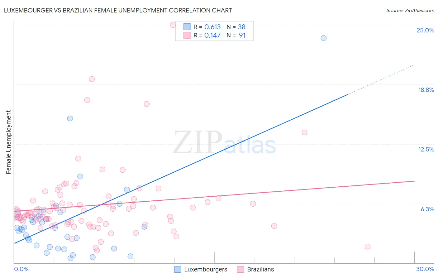 Luxembourger vs Brazilian Female Unemployment