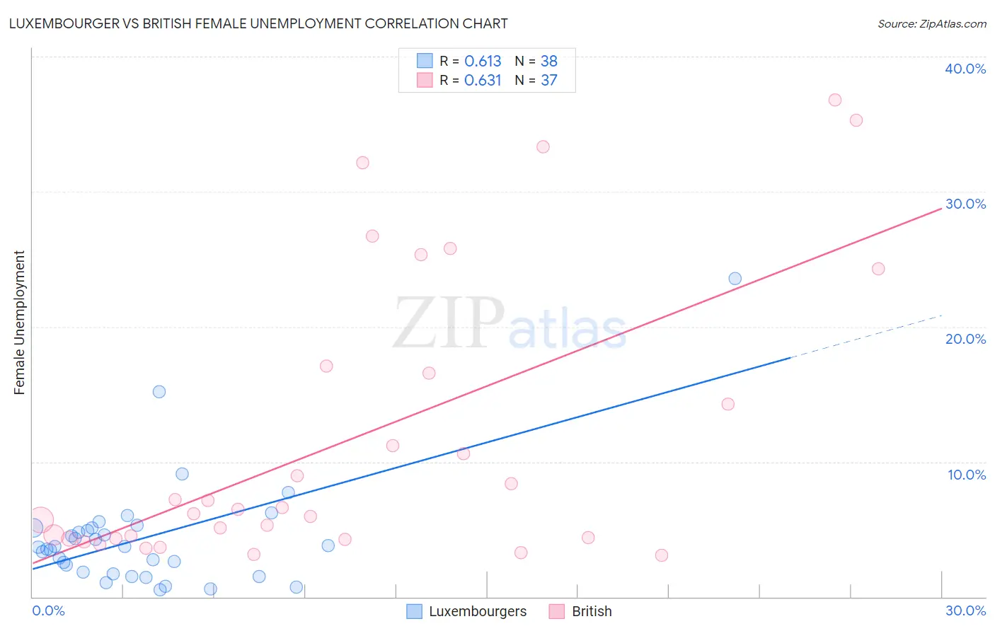 Luxembourger vs British Female Unemployment