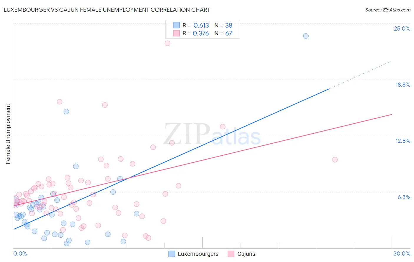 Luxembourger vs Cajun Female Unemployment