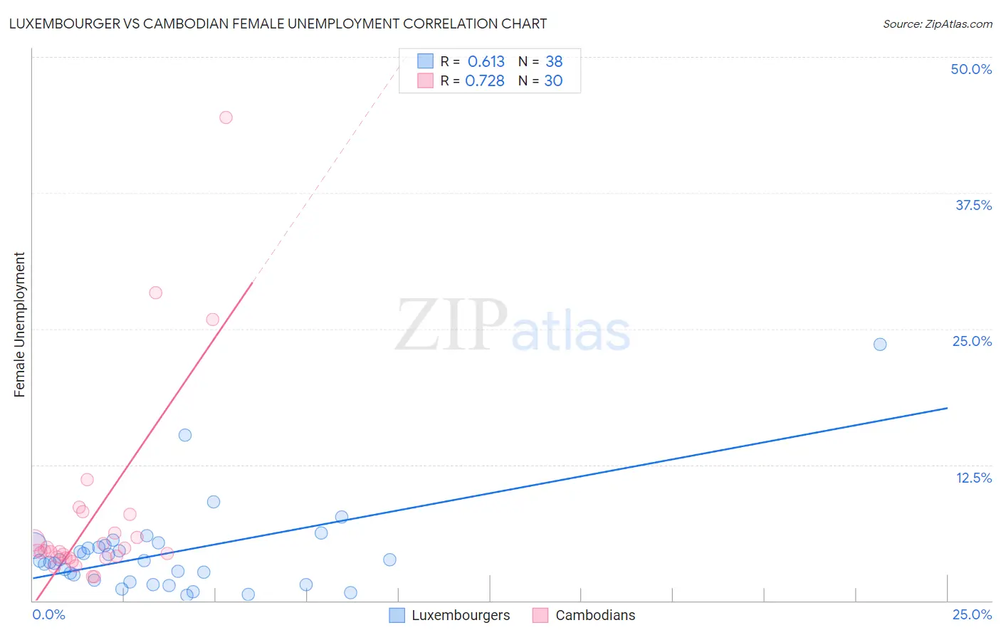 Luxembourger vs Cambodian Female Unemployment
