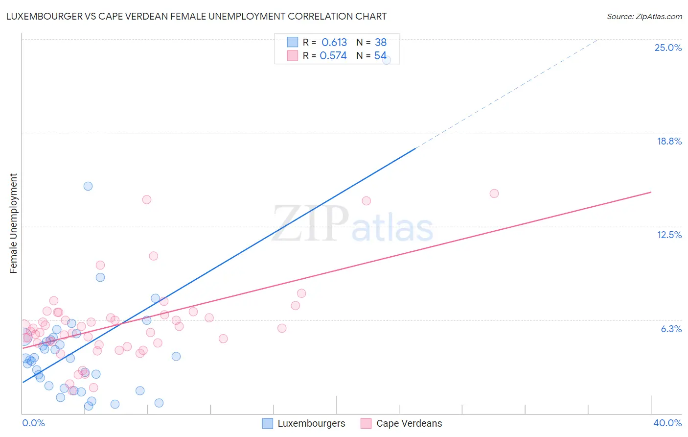 Luxembourger vs Cape Verdean Female Unemployment