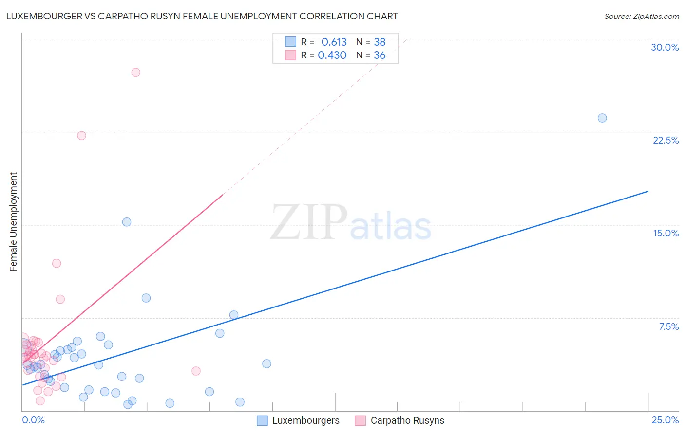 Luxembourger vs Carpatho Rusyn Female Unemployment