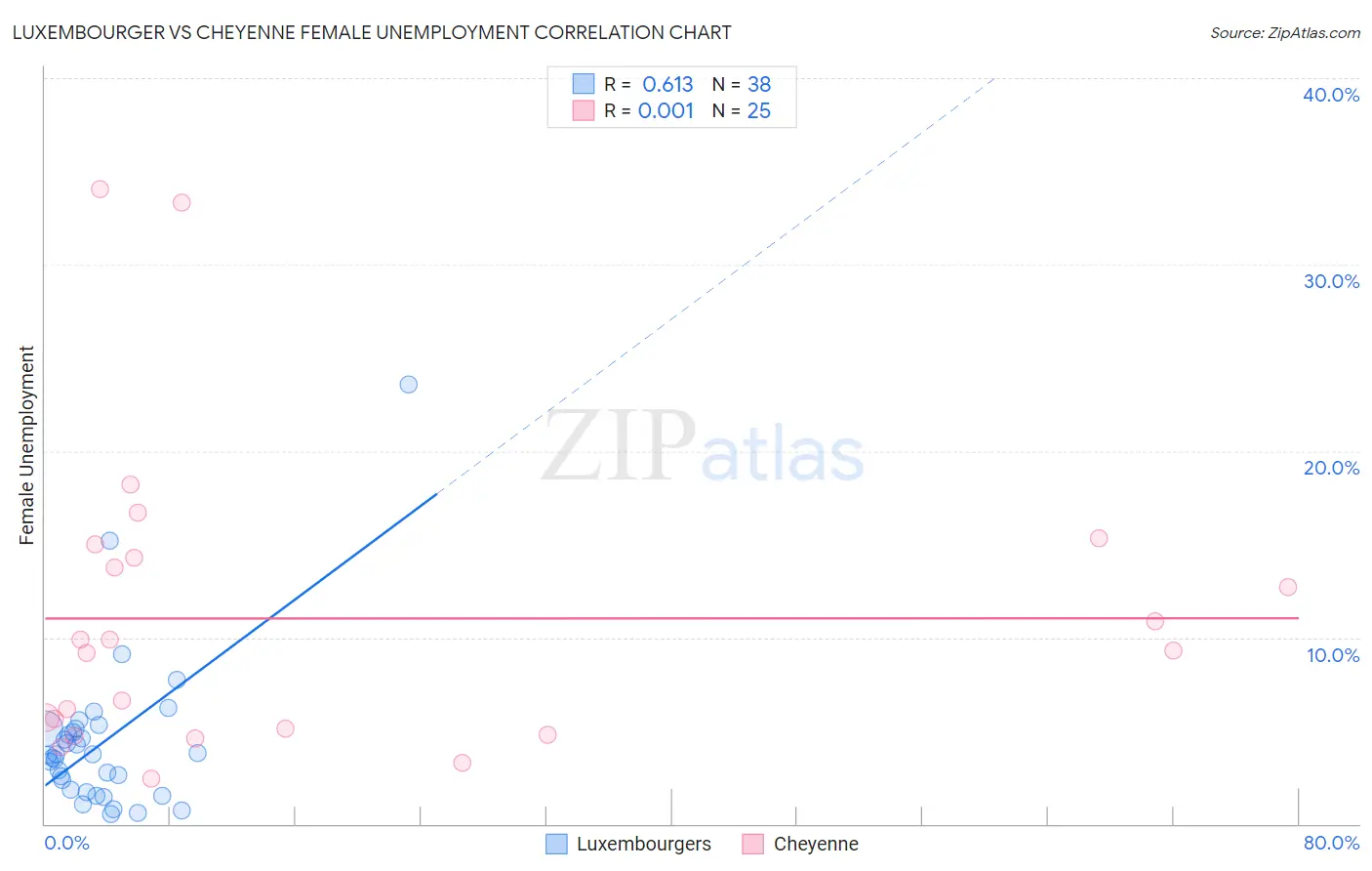 Luxembourger vs Cheyenne Female Unemployment