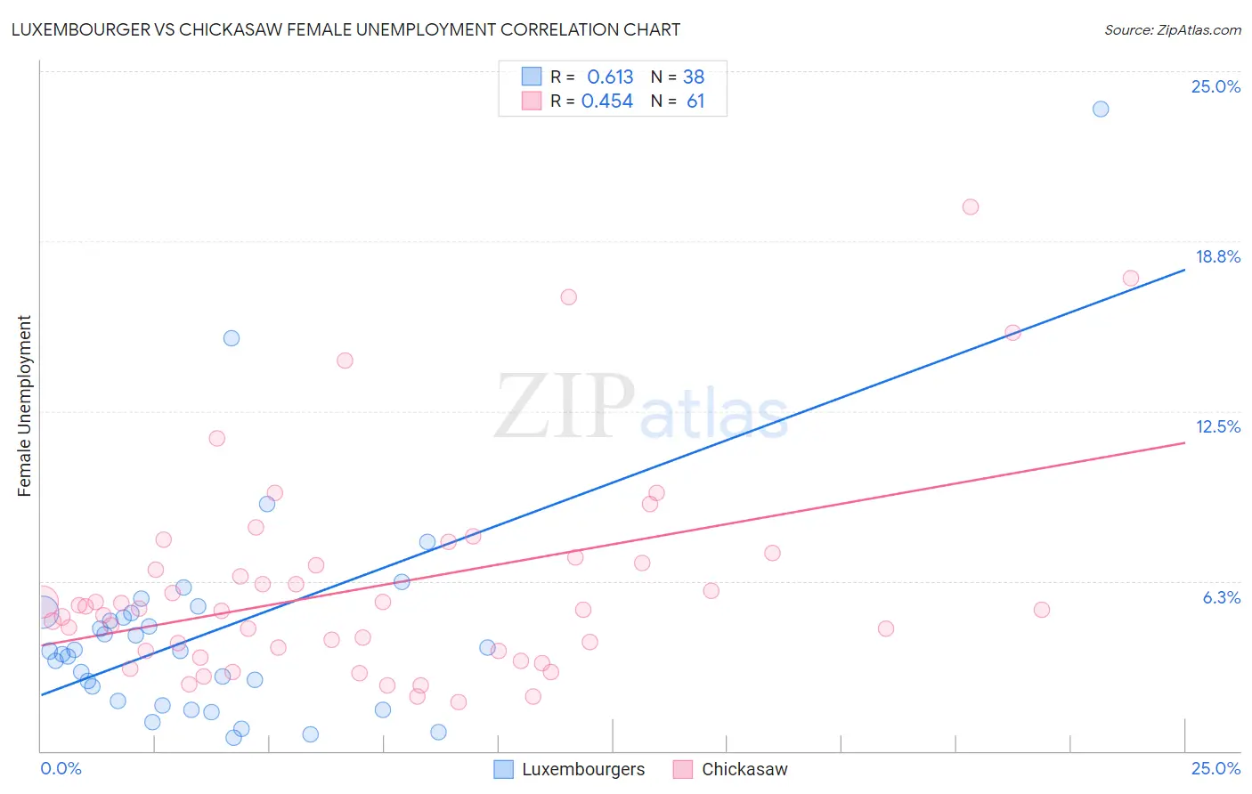 Luxembourger vs Chickasaw Female Unemployment