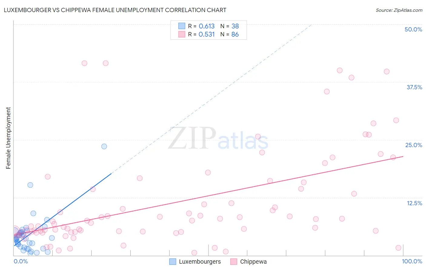 Luxembourger vs Chippewa Female Unemployment