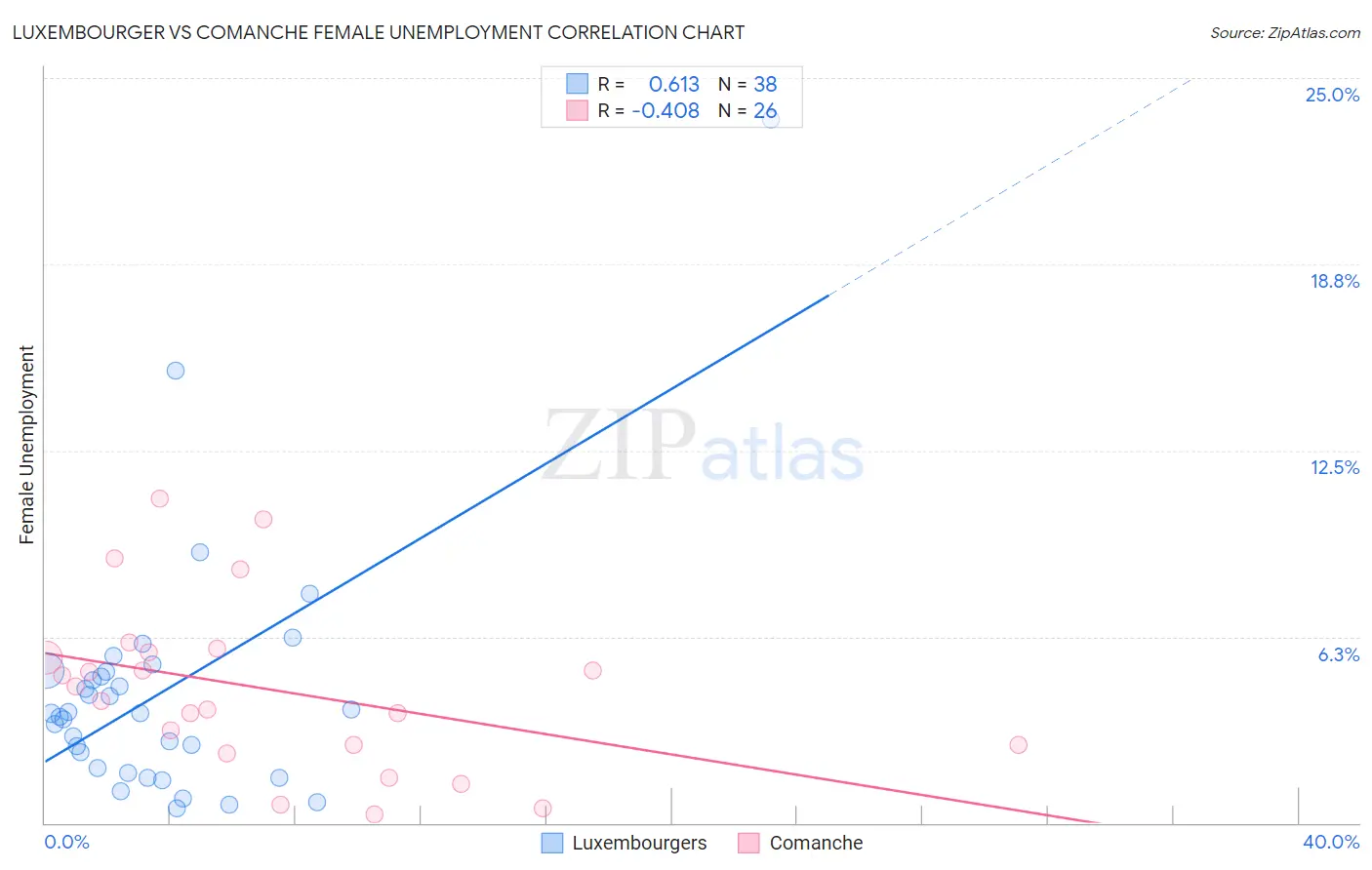 Luxembourger vs Comanche Female Unemployment