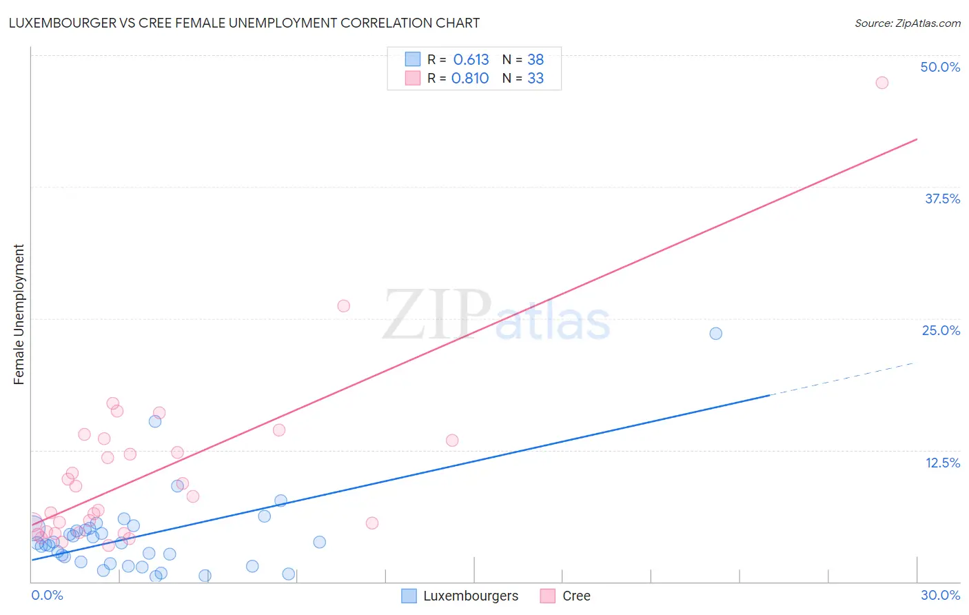 Luxembourger vs Cree Female Unemployment