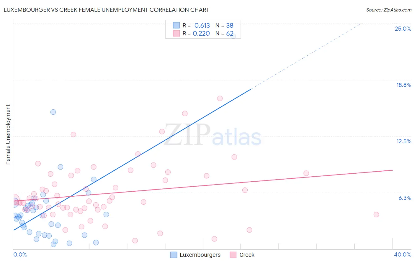 Luxembourger vs Creek Female Unemployment