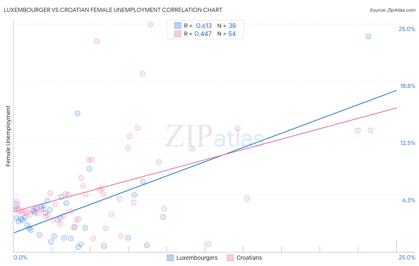 Luxembourger vs Croatian Female Unemployment