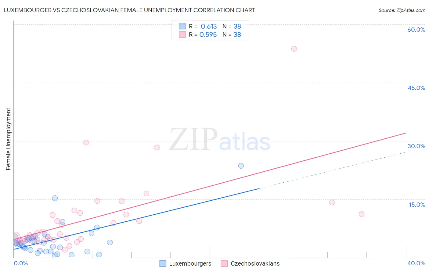 Luxembourger vs Czechoslovakian Female Unemployment