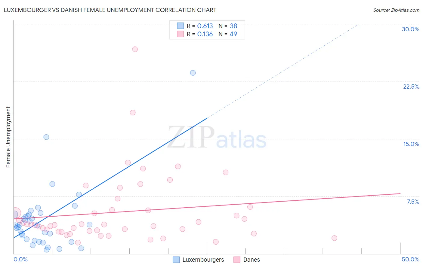 Luxembourger vs Danish Female Unemployment