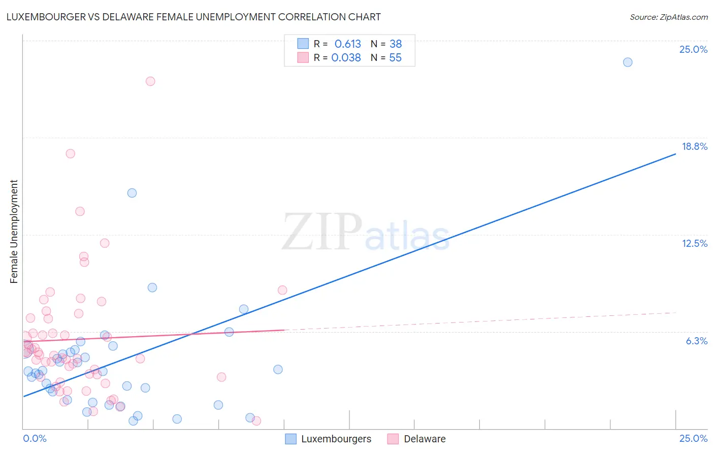 Luxembourger vs Delaware Female Unemployment