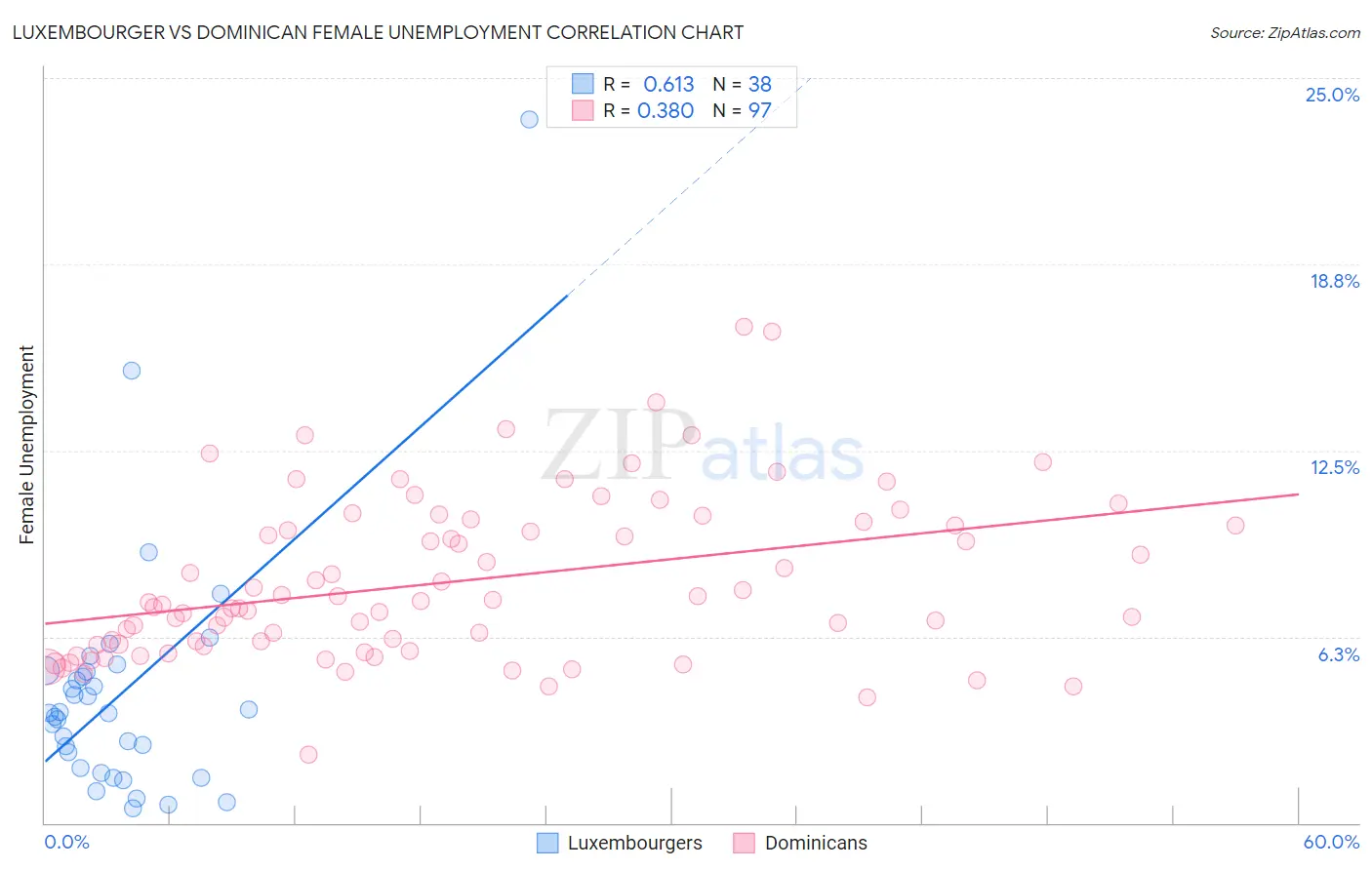 Luxembourger vs Dominican Female Unemployment