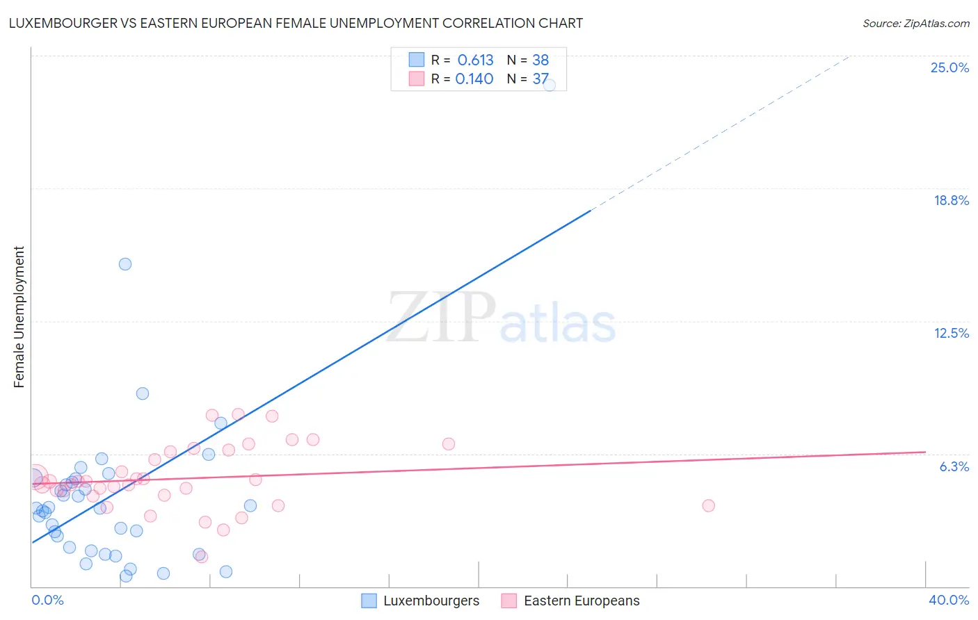 Luxembourger vs Eastern European Female Unemployment