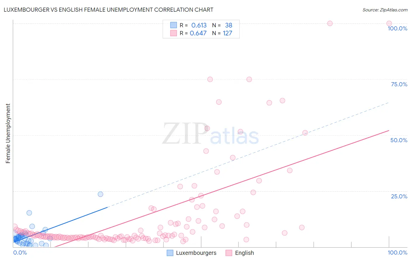 Luxembourger vs English Female Unemployment