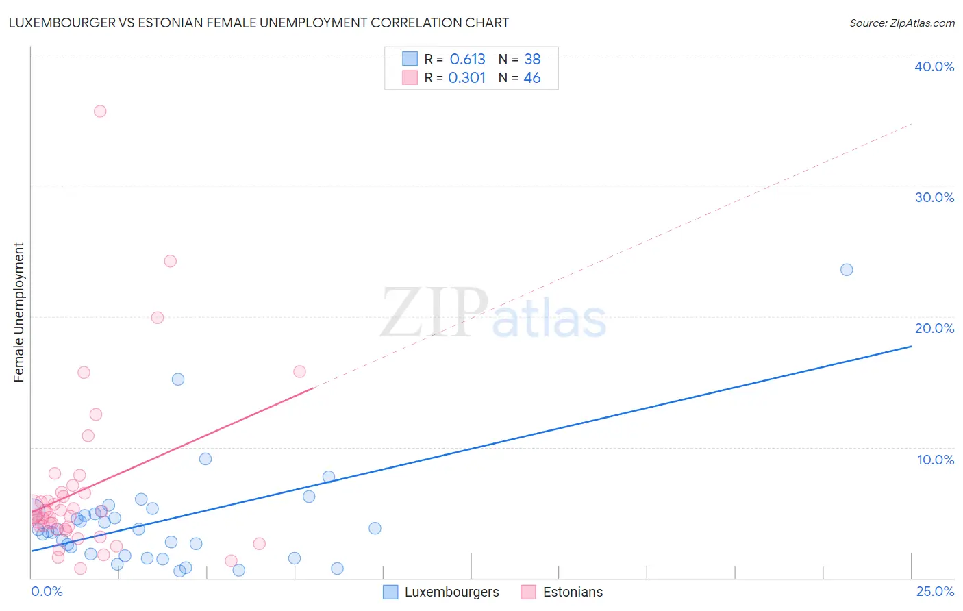 Luxembourger vs Estonian Female Unemployment